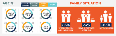 FIFO families make up a large proportion of the workforce